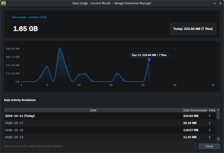 Data Usage Summary